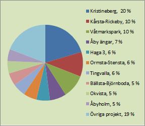 Figur 5. Fördelning av årets utgifter i exploateringsprojekt Investeringar Vallentuna kommun investerade för 302,2 miljoner kronor under, se figur 7. Utfallet utgjorde 51 procent av budget.