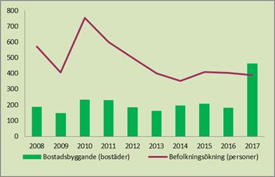 bostadsbyggnadsprognos cirka 5 000 nya bostäder under perioden 2018 2027. Figur 10.
