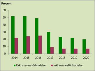 samt hur nämnden ska kunna göra säkrare prognoser. styrelsen gjorde ett överskott på 20,5 miljoner kronor eftersom komponentavskrivning infördes efter att budgeten gjordes.