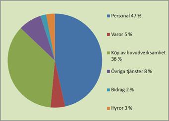 Ett annat sätt att visa hur kostnaderna har fördelat sig är att dela upp dem per kostnadsgrupp, se figur 19. Personalen utgjorde kommunens enskilt största kostnad med 959,8 miljoner kronor.