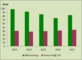 Figur 23. Särskilt boende och korttidsboende i extern regi, omsorgstagare Internkontroll Internkontrollen syftar till att verksamheten ska bedrivas effektivt och säkert.
