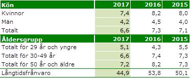 arbetsplatserna via ett incidentrapporteringssystem.