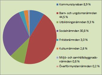 Verksamhetsberättelser En kort beskrivning av nämnderna och ett urval av årets händelser samt en framåtblick. Figur 28.