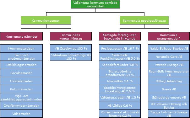 Sammanställd redovisning * ala entreprenader är företag som helt ägs av andra juridiska personer och som utför kommunala tjänster.