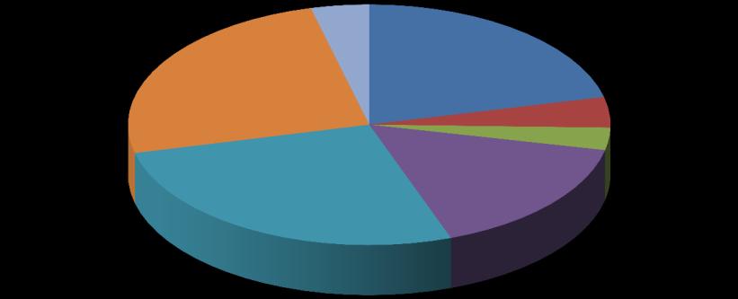 Översikt av tittandet på MMS loggkanaler - data Small 25% Tittartidsandel (%) Övriga* 4% svt1 21,3 svt2 4,1 TV3 3,0 TV4 16,1 Kanal5 26,7 Small 24,9 Övriga* 3,9 svt1 21% svt2 4% TV3 3% TV4 16%
