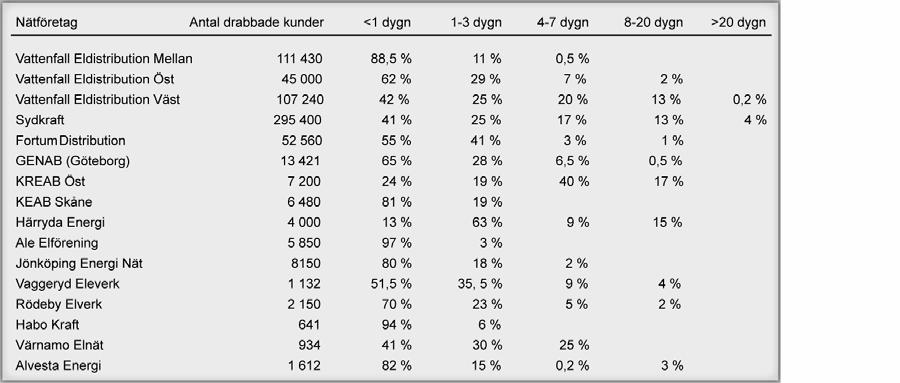 Av de redovisade 663 000 nätkunderna som drabbades hade cirka 354 000 elen tillbaka inom ett dygn (tabell 5.4).