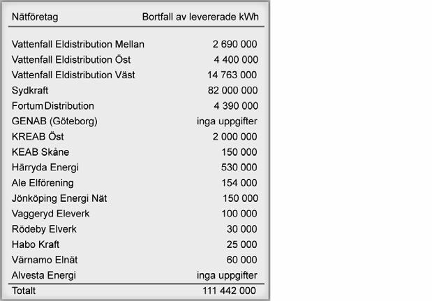 Tabell 5.5 Bortfall av levererade kwh hos de tillfrågade nätföretagen Källa: EuroFutures, Intervjuer och enkät till ovanstående bolag.