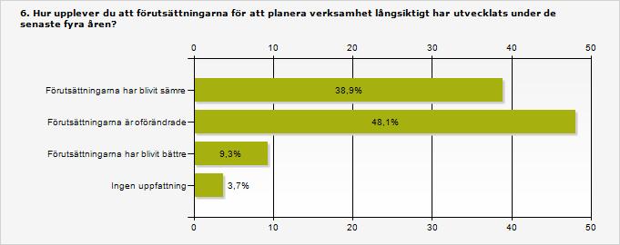 3.6 Fyra av tio tycker att förutsättningarna för långsiktig planering försämrats När det gäller frågan om organisationernas upplevelse av hur förutsättningarna för att planera verksamhet långsiktigt