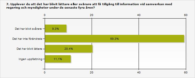 3.7 Sex av tio anser att tillgången till information vid samverkan är oförändrad På frågan om organisationerna bedömer om det har blivit lättare eller svårare att få tillgång till information vid