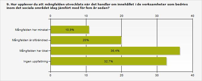 3.9 Fyra av tio upplever att mångfalden har ökat under de senaste fem åren Nära fyra av tio organisationer upplever att mångfalden har ökat när det gäller innehållet i de verksamheter som bedrivs