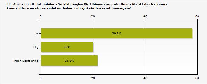 3.11 Sex av tio anser att särskilda regler för idéburna organisationer behövs På frågan om det behövs särskilda regler för idéburna organisationer för att de ska kunna utföra en större andel av