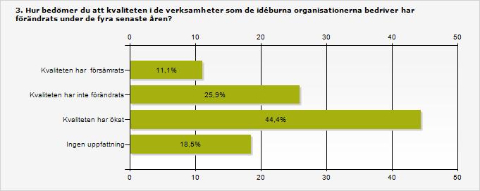 3.3 Fyra av tio bedömer att kvaliteten på verksamheterna har ökat I undersökningen svarar drygt fyra av tio av organisationerna att de att de bedömer att kvaliteten i de verksamheter som de idéburna