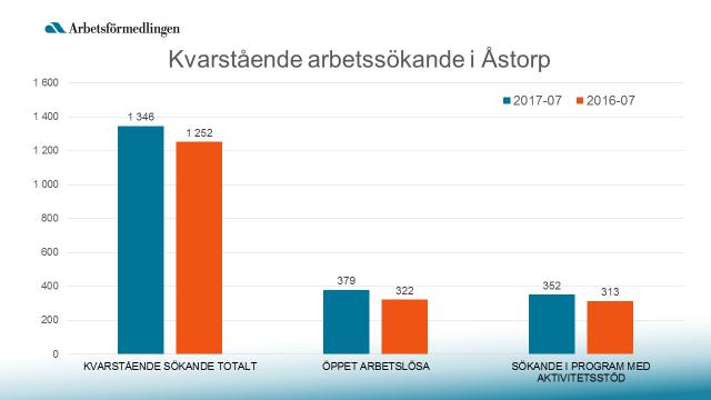 Antalet arbetslösa, inskrivna via Arbetsförmedlingen Nedan redovisas statisk över antalet arbetssökande i