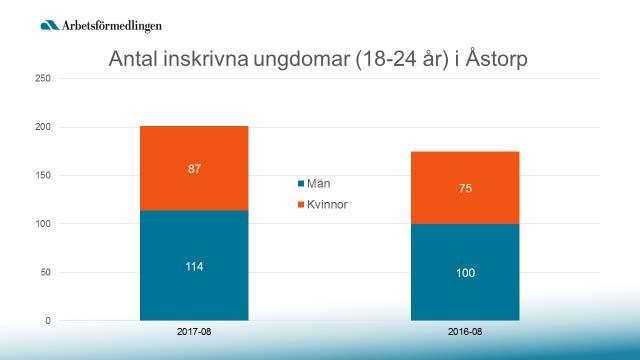 Statistiken är hämtad från Arbetsförmedlingen i Åstorps kommun.