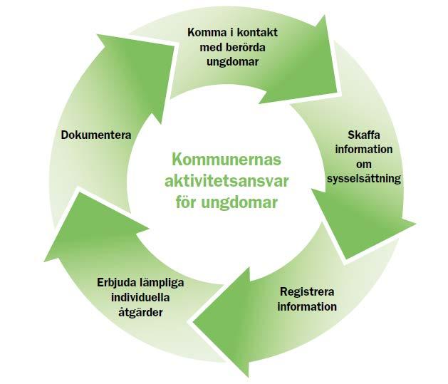 enskilde att påbörja eller återuppta en utbildning. Kommunen har ett ansvar att ha en aktiv relation med de ungdomar som omfattas av lagen.