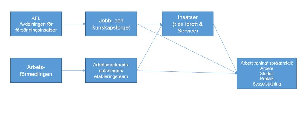 Förslag på organisation Utökat mottagande av arbetsmarknadsinriktade