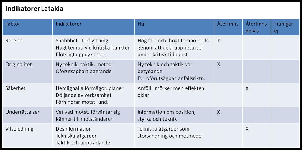 4.3 Resultat Figur 6 Resultat indikatorer Underfråga fyra(4) lyder: Vilka skillnader och likheter kan observeras mellan fallen?