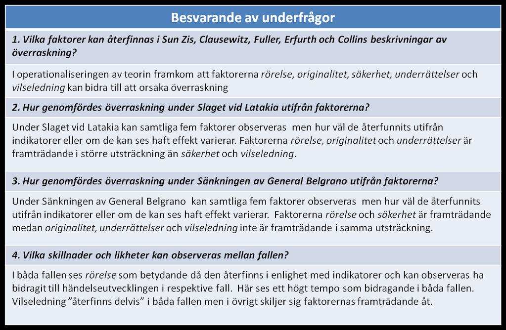 5. Avslutning Inledningsvis återkopplas resultatet till uppsatsens frågeställningar.