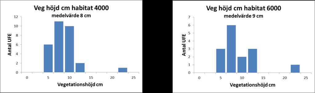 7 Figur 2. Frekvensdiagram över täckning av buskar och träd under 3 meters höjd för uppföljningsenheter för hedar 4000 och gräsmarker 6000. Medelvärdet för hedar är 8% och för gräsmarker 4% täckning.