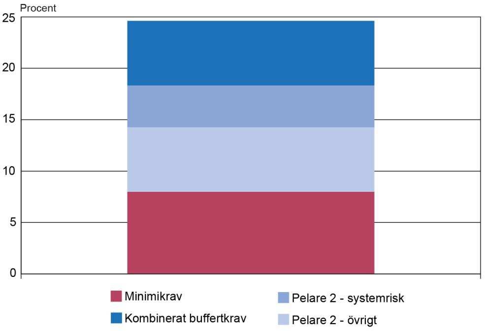 Per det fjärde kvartalet 2016 är de fyra svenska storbankernas 18 kapitalkrav i oviktat genomsnitt 24,6 procent. Detta är internationellt sett en hög nivå. 19 Diagram 1.