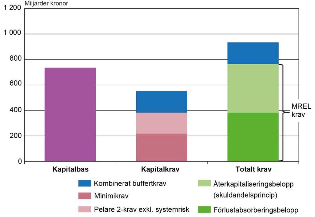 Scenario 2: Förändrade pelare 2-krav Diagram 6.