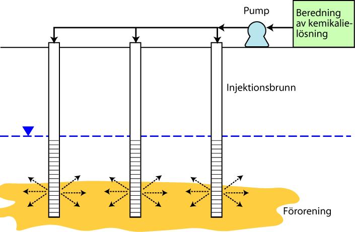 In Situ Kemisk Oxidation En mycket stark oxidant tillsätts den förorenade matrisen (t.ex.