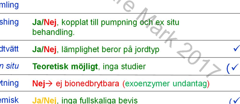 Fasförskjutning till luft/gas och uppsamling Nej ej tillräckligt flyktiga 24 In situ Soil Flushing Utgrävning och jordtvätt Termisk behandling in situ Bionedbrytning In Situ Kemisk