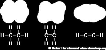 Alkener och alkyner är omättade kolväten. En kolatom vill helst ha enkelbindningar.