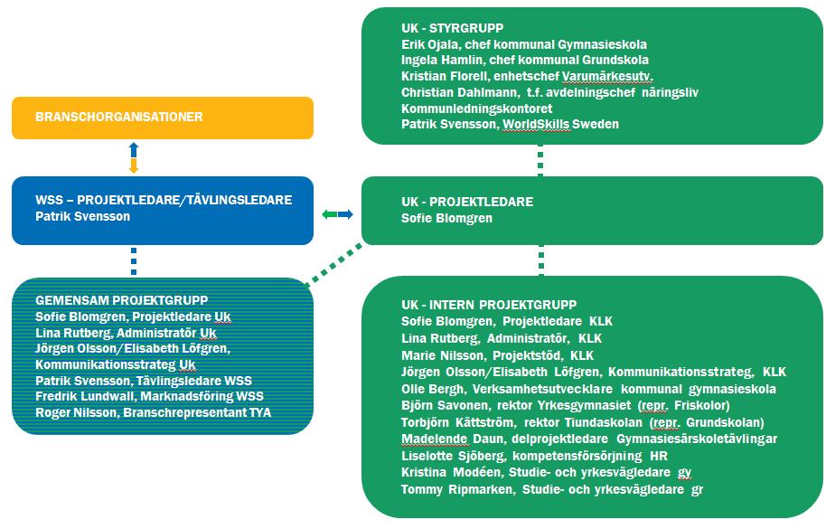 SLUTRAPPORT 5(19) I den ursprungliga organisationsskissen var den interna projektgruppen mindre och vi hade flera referensgrupper kopplade till projektet.