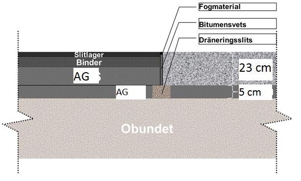 5.4 Utförande av 2+1 väg Denna avhandlings fiktiva 2+1 väg utförs med oarmerad fogad betong i K1 och asfalt i K2. Betongen har dimensionerats till 230mm slitlager och asfalten till 120 mm.