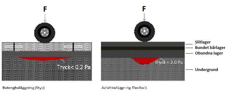 Figur 6.1a Lastfördelning betong- och asfaltsbeläggning. 6.2 Bränsleförbrukning Små besparingar i energiförbrukning minskar bränslekostnaden och koldioxidutsläppen i naturen.