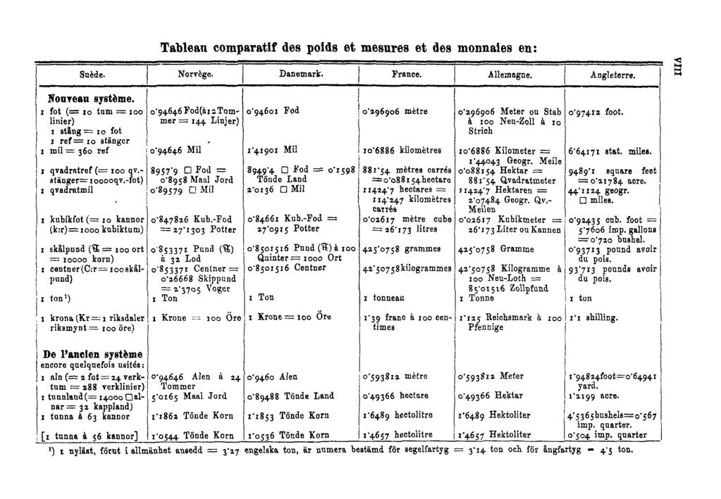 Tableau comparatif des poids et mesures et des monnaies en: VIII 1) i nyläat, förut i allmänhet