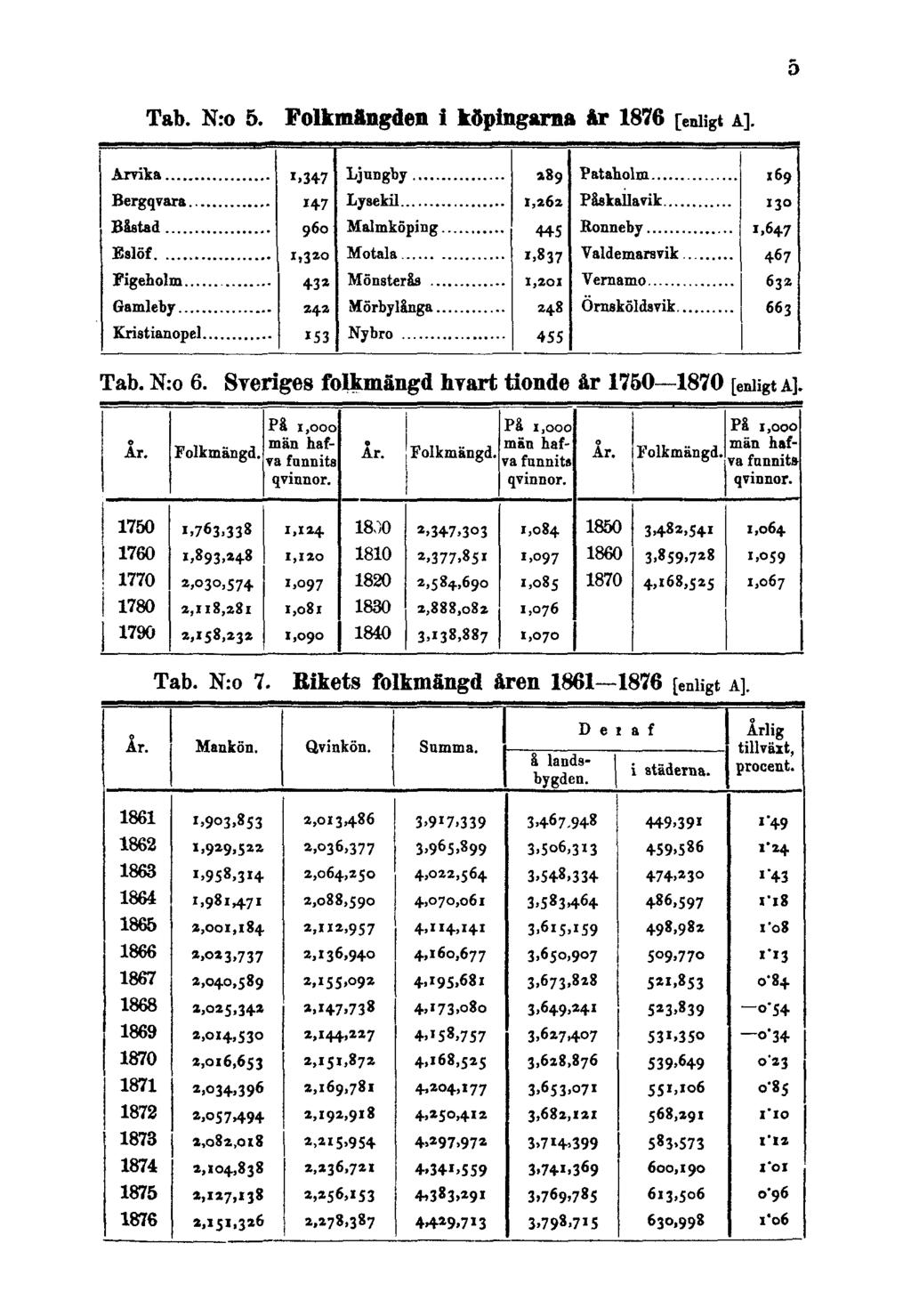 5 Tab. N:o 5. Folkmängden i köpingarna år 1876 [enligta]. Tab. N:o 6.