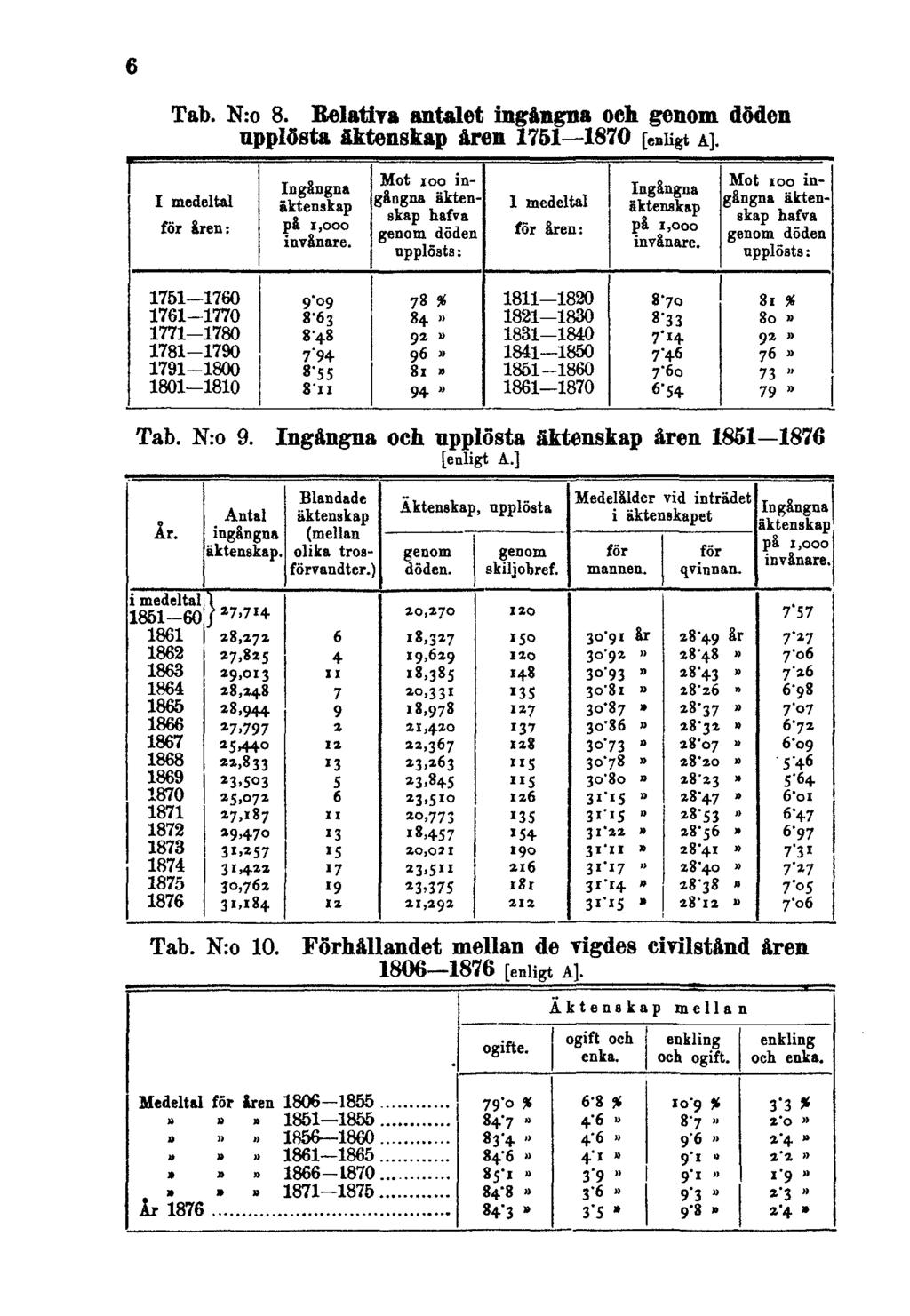 6 Tab. N:o 8. Relativa antalet ingångna och genom döden upplösta äktenskap åren 1751 1870 [enligta]. Tab. N:o 9.