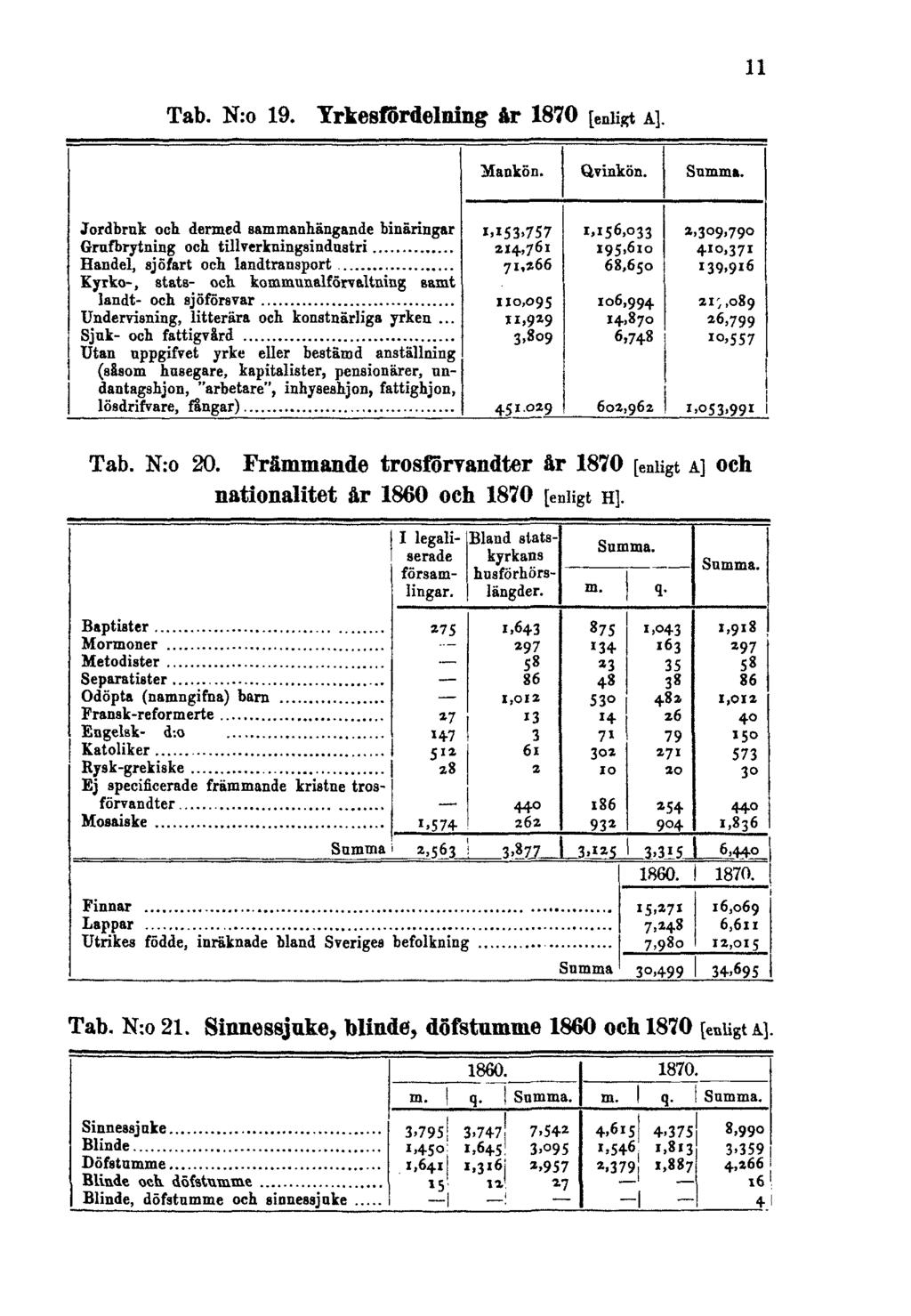 11 Tab. N:o 19. Yrkesfördelning år 1870 [enligta]. Tab. N:o 20.