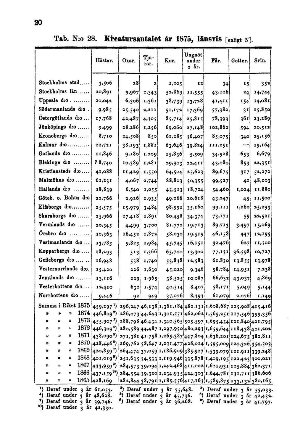 20 Tab. N:o 28. Kreatursantalet år 1875, länsvis [enligt N]. 1) Deraf under 3 år 61,053. 2) Deraf under 3 år 55,648. 4) Deraf under 3 år 48,628. 5) Deraf under 3 år 45,736.
