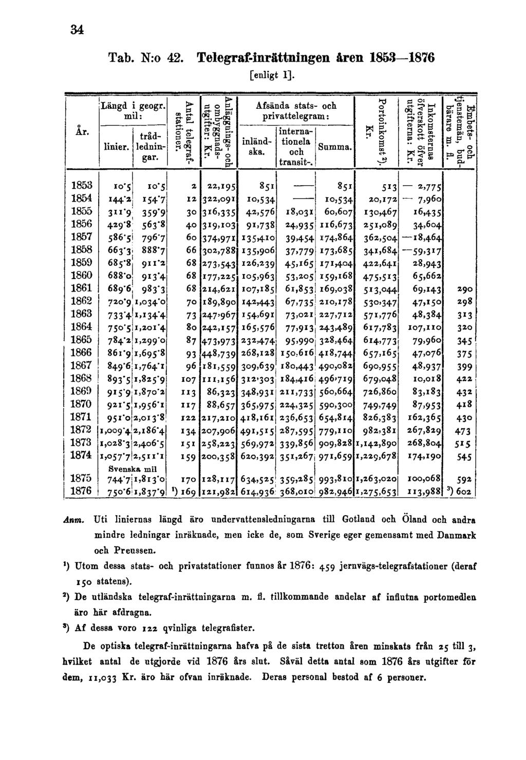 34 Tab. N:o 42. Telegraf-inrättningen åren 1853 1876 [enligt I]. Anm.