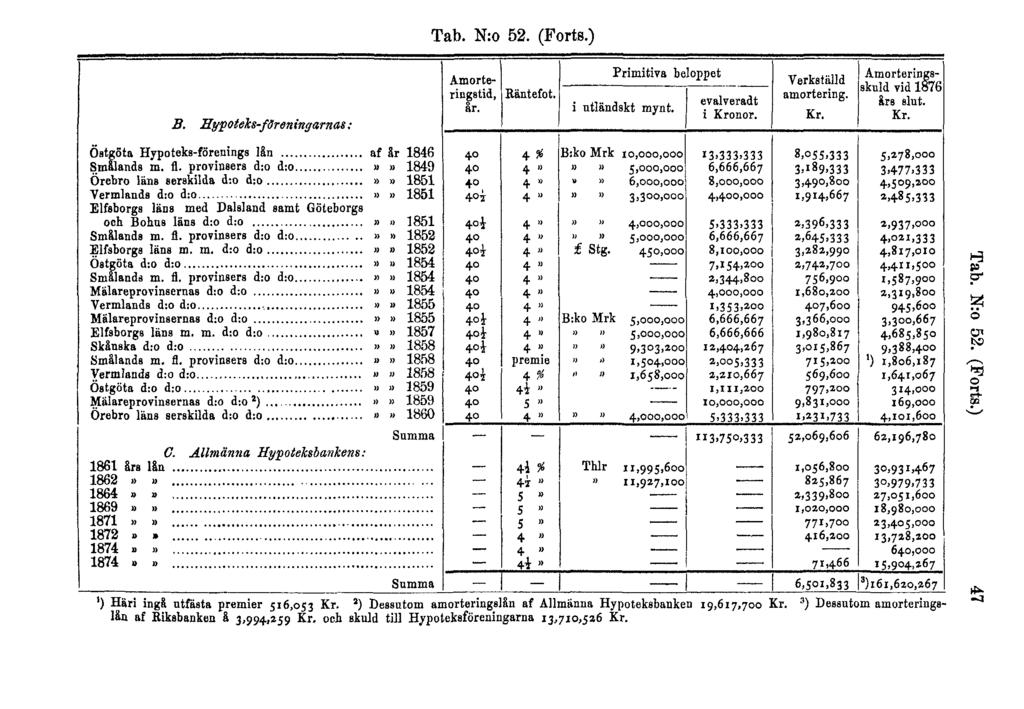Tab. N:o 52. (Forts.) 3 ) Dessutom amorteringe 1) Häri inga utfåsta premier 516,053 Kr.