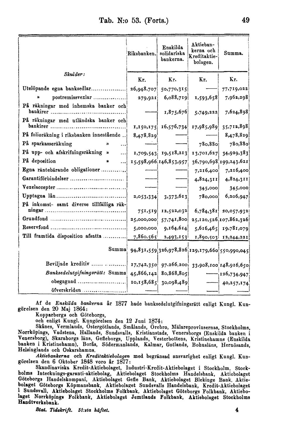Tab. N:o 53. (Forts.) 49 Af de Enskilda bankerna görelsen den 20 Maj 1864: år 1877 hade banksedelutgifningsrätt enligt Kungl. Kun Kopparbergs och Göteborgs, och enligt Kungl.