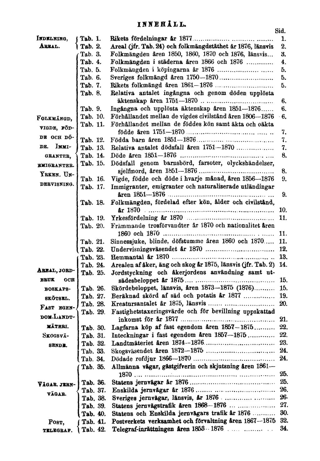 INNEHÅLL. Indelning, Sid. Areal. Tab. 1. Rikets fördelningar år 1877 1. Tab. 2. Areal (jfr. Tab. 24) och folkmängdstäthet år 1876, länsvis 2. Tab. 3.