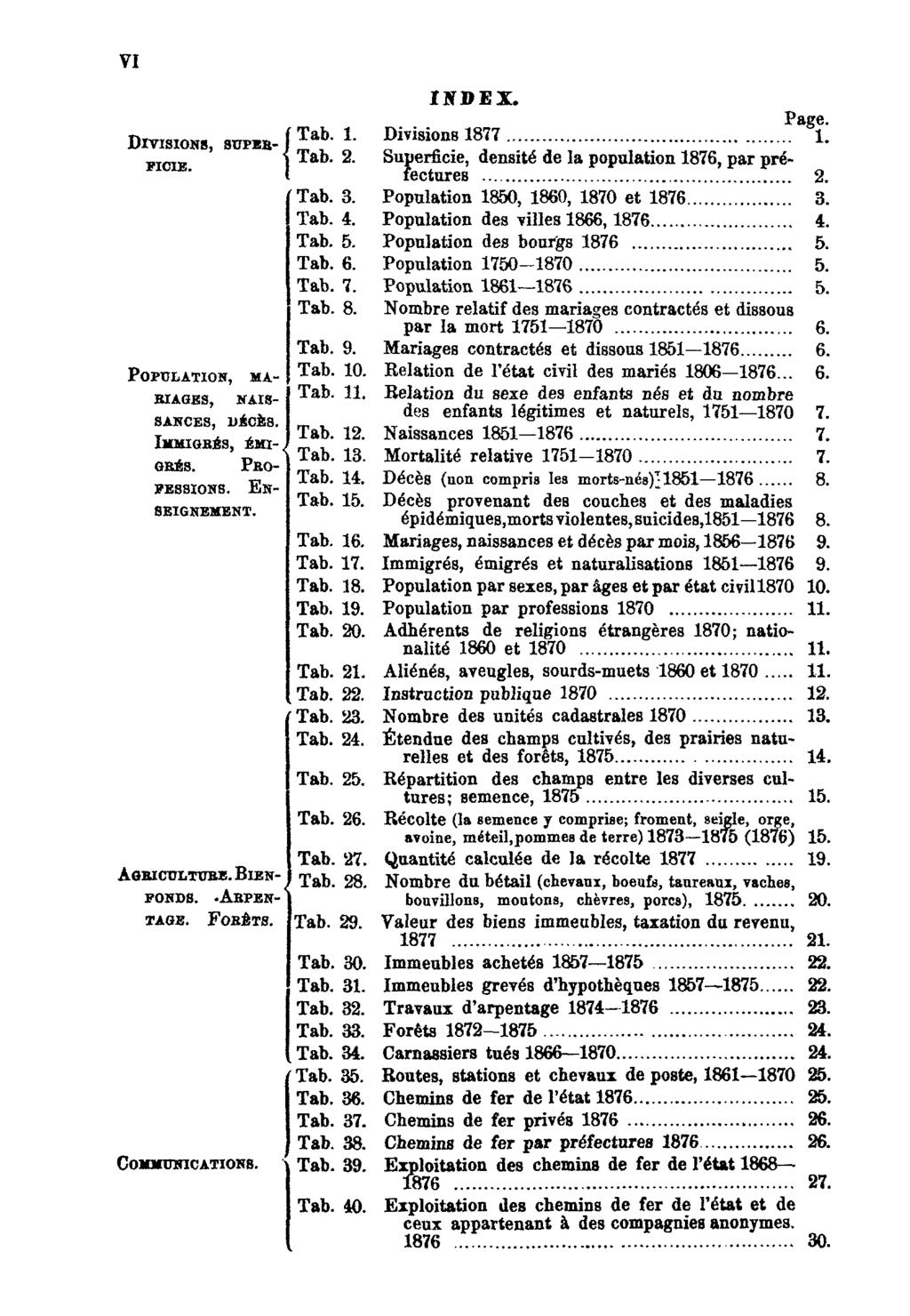 VI INDEX. Page. Divisions, superficie. Tab. 1. Divisions 1877 1. Tab. 2. Superficie, densité de la population 1876, par préfectures 2. Tab. 3. Population 1850, 1860, 1870 et 1876 3. Tab. 4.