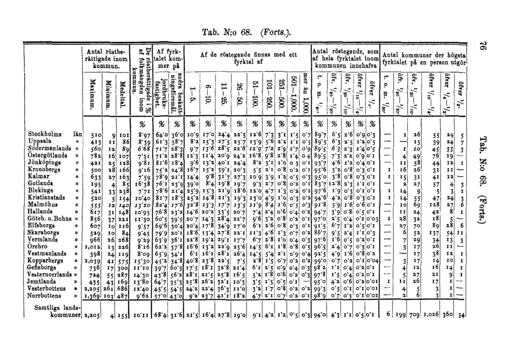 Tab. N:o 68. (Forts.).