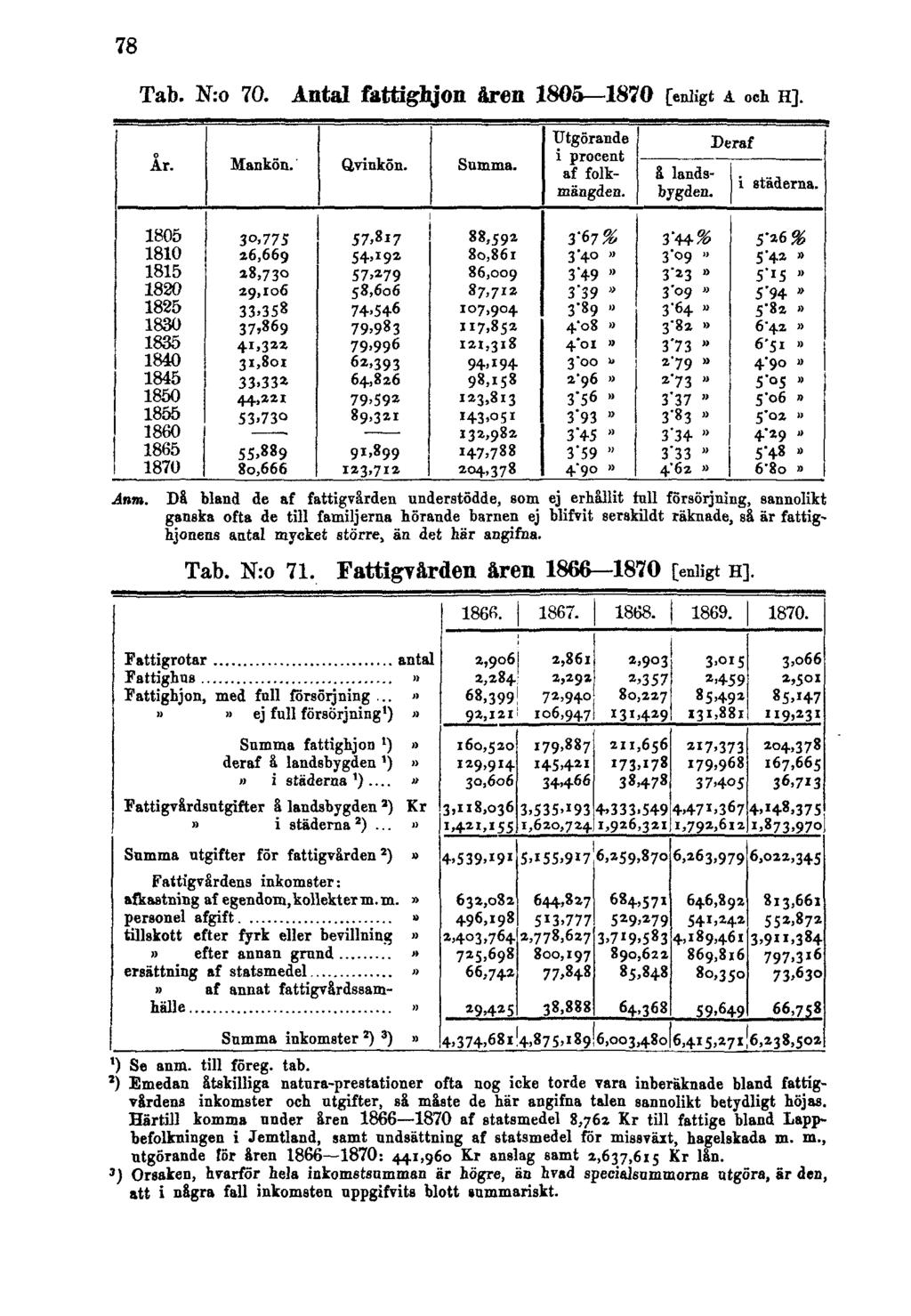 78 Tab. N:o 70. Antal fattighjon åren 1805 1870 [enligt A och H]. Anm.