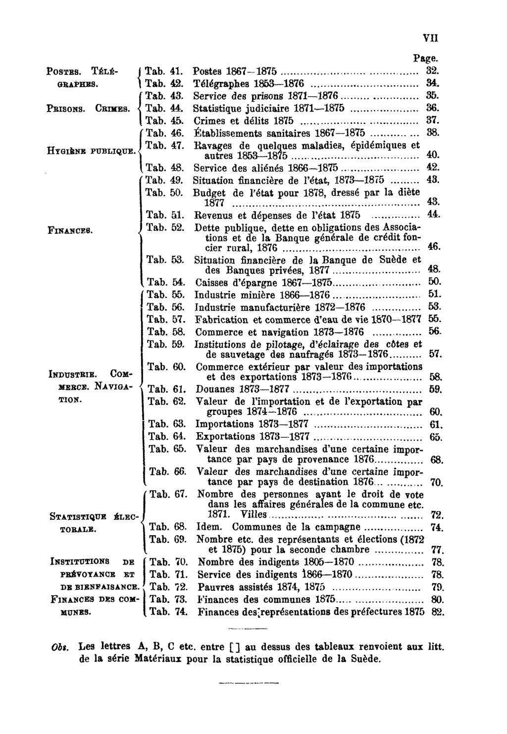Page. Postes. Télégraphes. Tab. 41. Postes 1867-1875 32. Tab. 42. Télégraphes 1853 1876 34. Tab. 43. Service des prisons 1871-1876 35. Prisons. Crimes. Tab. 44. Statistique judiciaire 1871-1875 36.