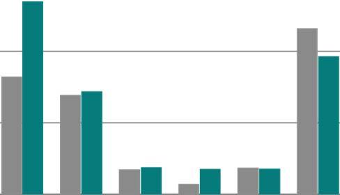 Omsättning per geografisk marknad baserat på kundernas säte Nedanstående tabell visar koncernens nettoomsättning omräknat till Mkr för perioden januari december för 2011 samt 2010 baserat på