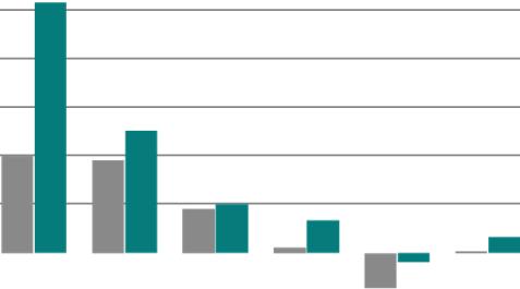 MARKNAD NETTOOMSÄTTNING (MKR) 2011 jan-de c 2010 jan-de c Sverige 302,4 242,5 Övriga Europa 30,6 34,6 USA 26,5 36,0 Övriga världen 0,1 0,3 SUMMA 359,6 313,4 150 Omsättning jan dec /AO (Mkr) 2010 2011