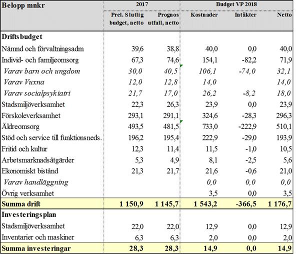 Sid 49 (55) Uppföljning av ekonomi Nämndens ekonomiska förutsättningar Stadsdelsnämnderna får sina medel tilldelade som ett anslag.