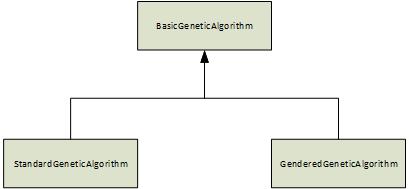 4.2.6 Genetisk algoritm med respektive utan kön: skillnader och likheter De två genetiska algoritmerna implementerades som två separata klasser, där den genetiska algoritmen med kön ärver från den