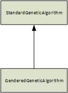 Illustration 7: Exempel på klasshierarki för genetiska algoritmer: en virtuell basklass som symboliserar en grundläggande algoritm, och en subklass som modifierar den Den första lösningen beskrivs