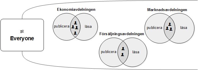 3 Publicering Göra val och rensa val. Använda/ångra bokmärken. Vad du inte kan göra Redigera laddningsskriptet eller ladda om data. Komma åt datamodellvyn.